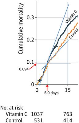 Rebound effect explains the divergence in survival after 5 days in a controlled trial on vitamin C for COVID-19 patients